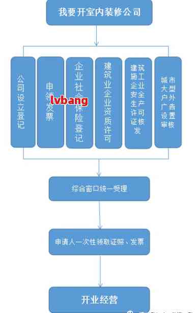 广东省装修公司注册流程广东省装修公司注册流程详解