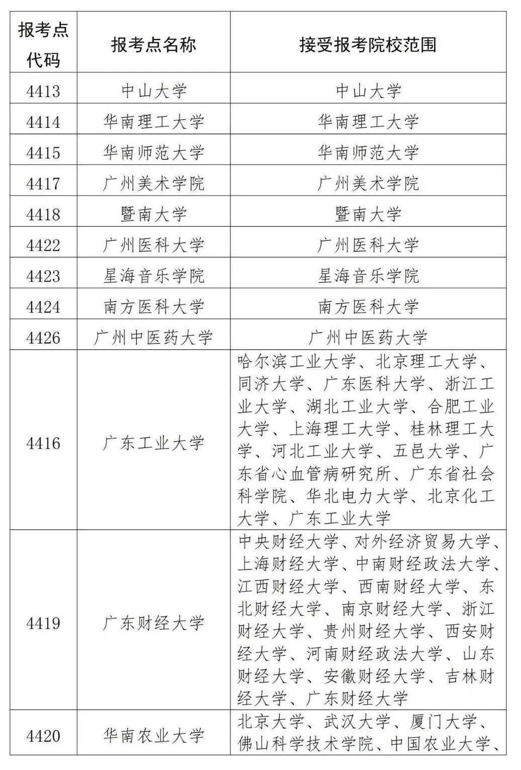 广东省研究生报名广东省研究生报名指南