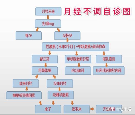 十八岁两个月没来月经关于十八岁两个月没来月经的思考与探讨